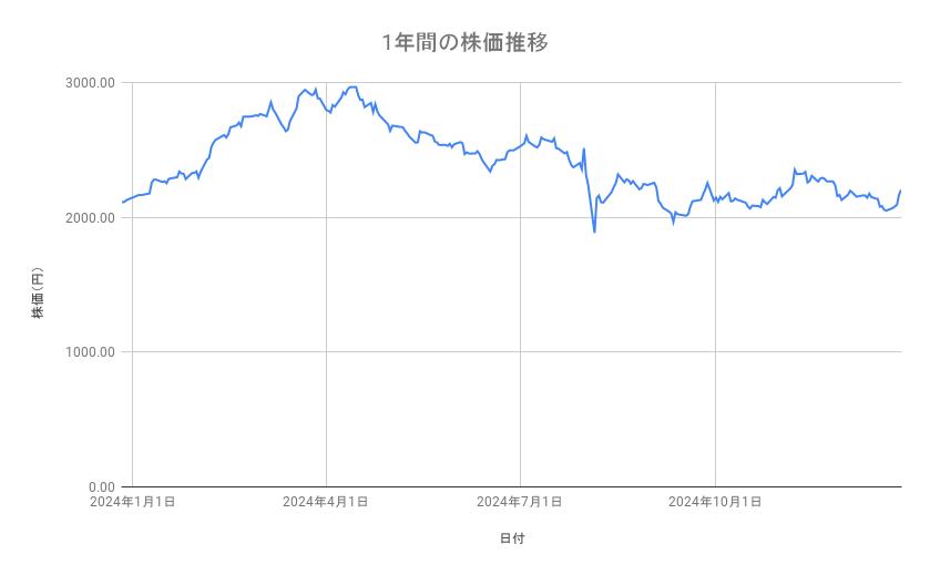 デンソーの株価推移(1年間)