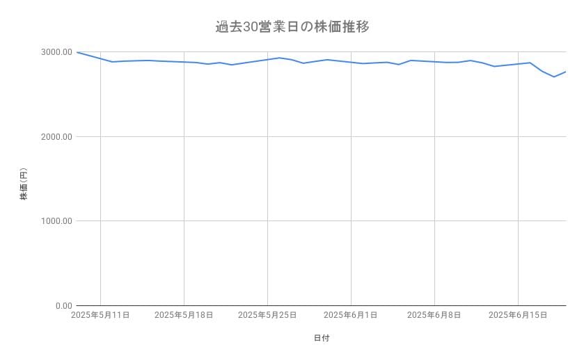 日本製鉄の株価推移(過去30営業日)