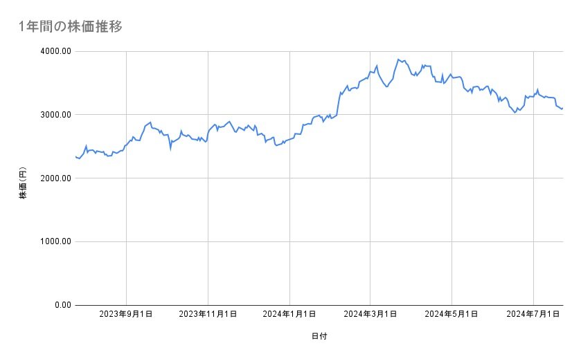 トヨタ自動車の株価推移(1年間)