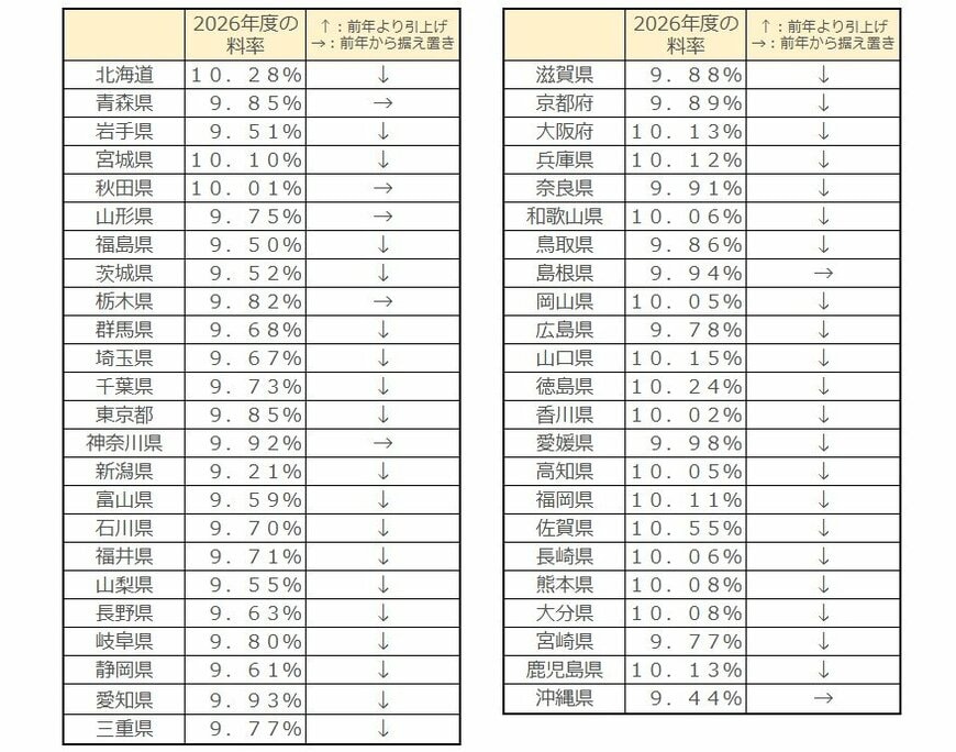 都道府県ごとの健康保険料率の一覧
