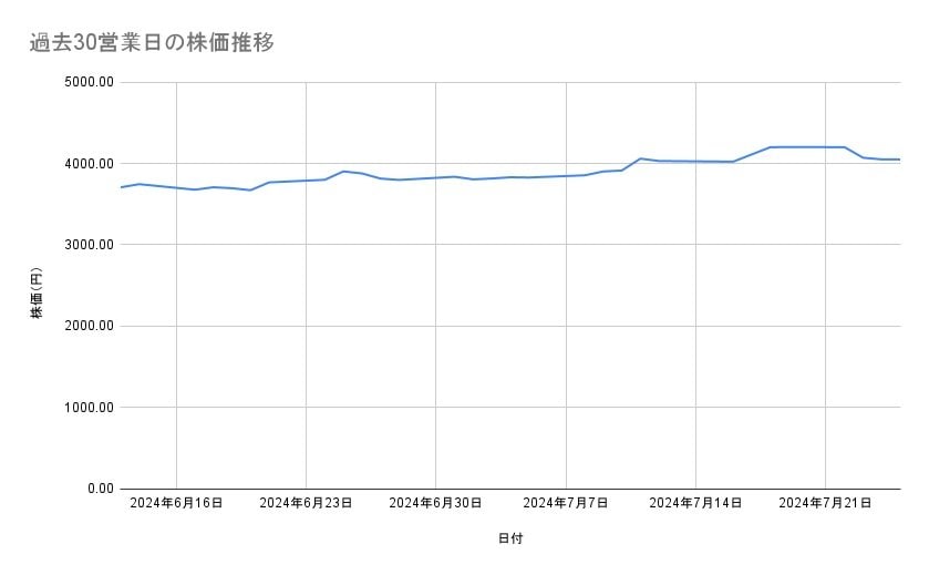 TOTOの株価推移（過去30営業日）