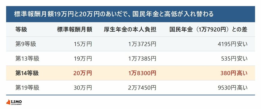標準報酬月額の等級別に厚生年金の本人負担額と国民年金保険料を比べた表。第9等級の15万円は1万3725円で国民年金より4195円安く、第13等級の19万円は1万7385円で535円安く、第14等級の20万円は1万8300円で380円高く、第19等級の30万円は2万7450円で9530円高いことを示している