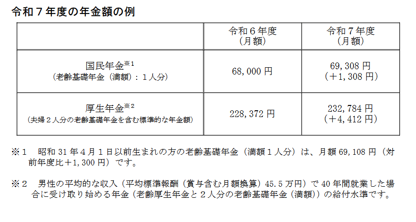 令和7年度の年金額の例
