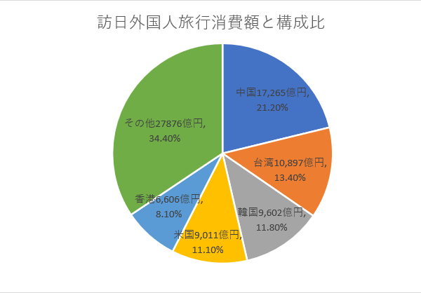 訪日外国人旅行消費額と構成比