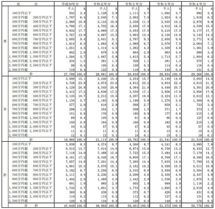 年収1500万円超の割合