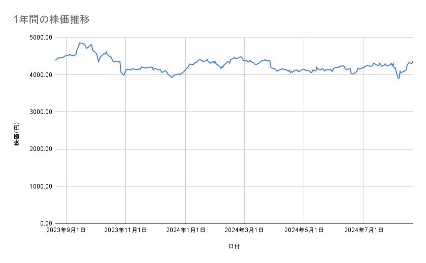 武田薬品工業の株価推移(1年間)