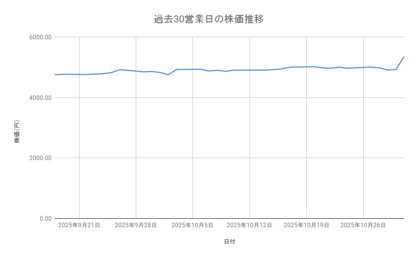JTの株価推移（過去30営業日）