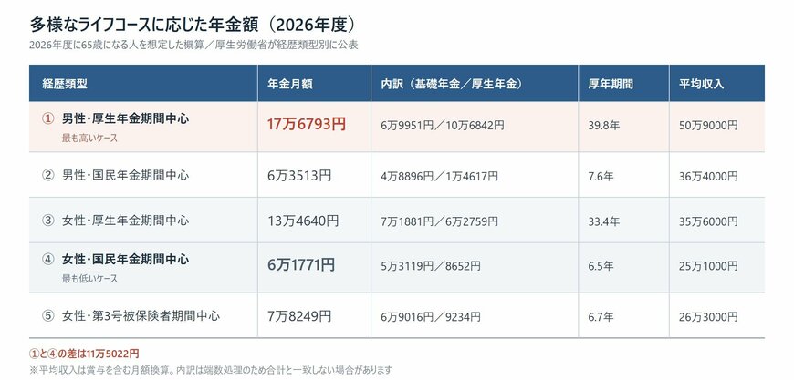 ライフコース別の年金月額5パターンを比較した表