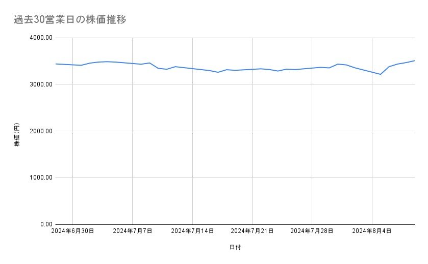 イオンの株価推移（過去30営業日）