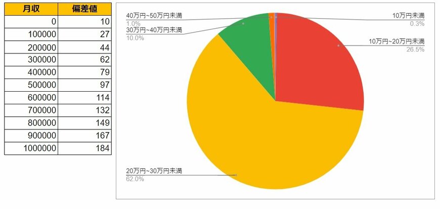 岡山県倉敷市の月給データと円グラフ