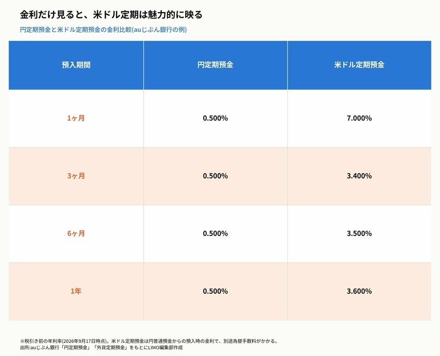 金利だけ見ると、米ドル定期は魅力的に映る