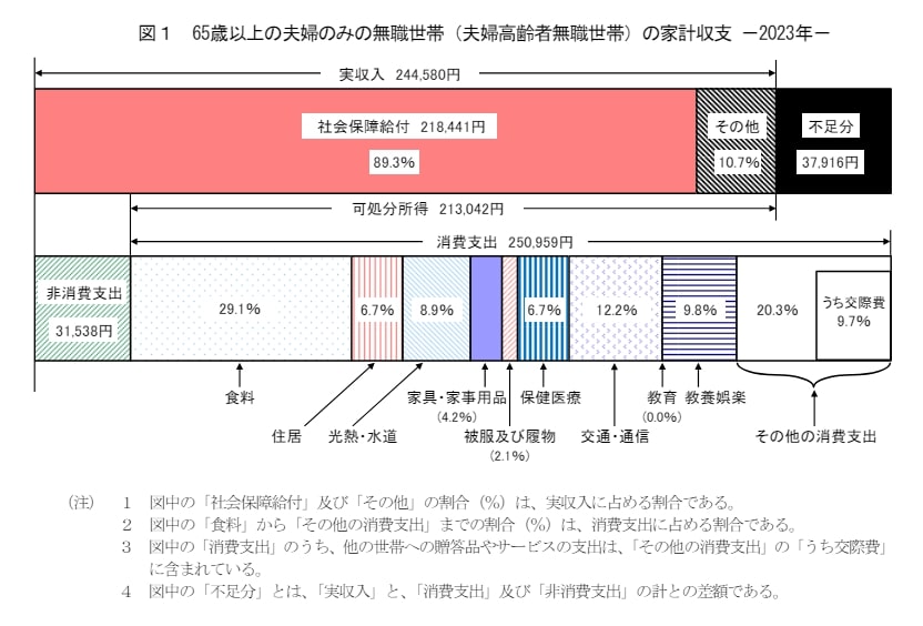 65歳以上・無職夫婦世帯「月の生活費」