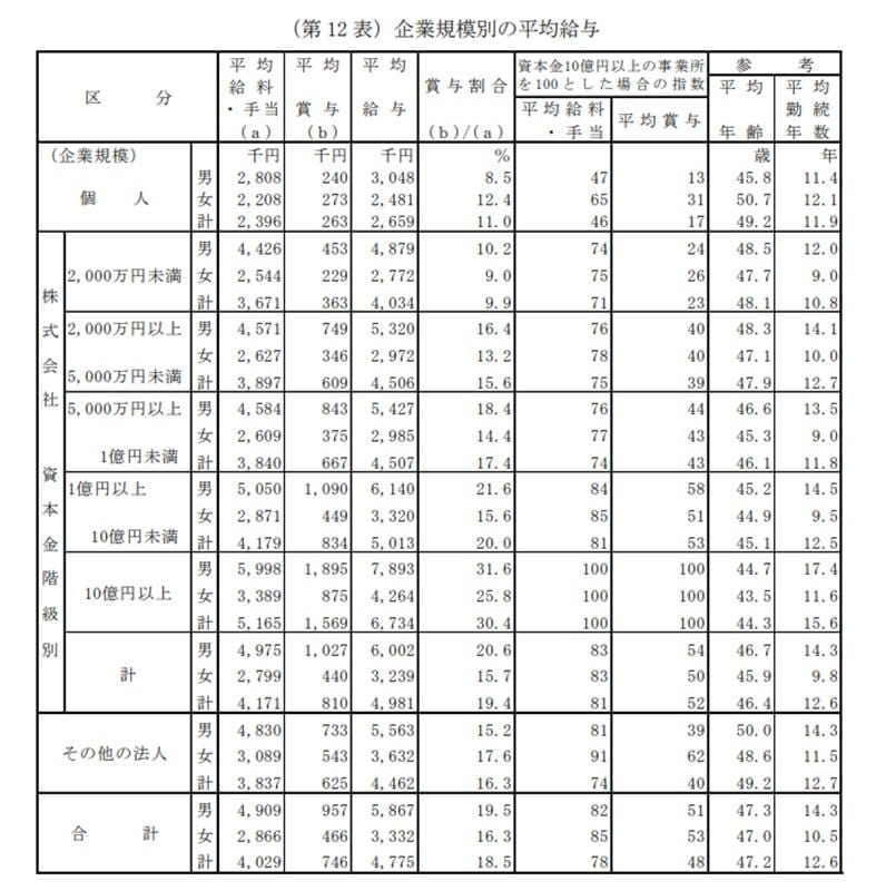 企業規模別の平均給与