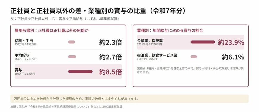 正社員と正社員以外の差・業種別の賞与の比重（令和7年分）
