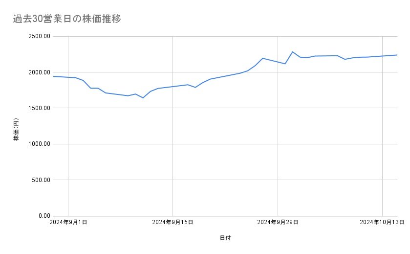 三菱重工業の株価推移（過去30営業日）
