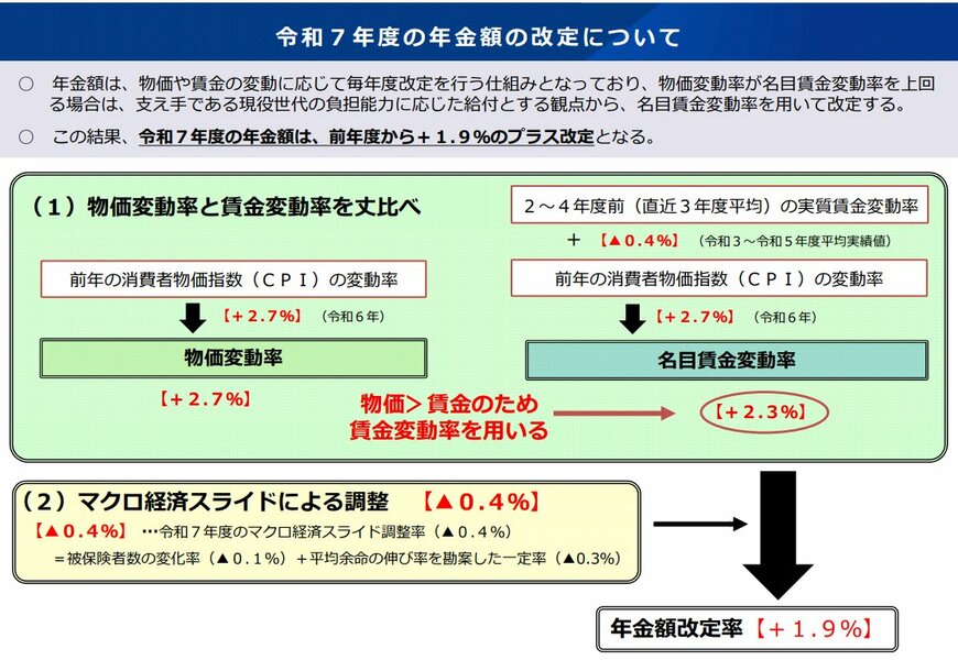 年金額の改定について