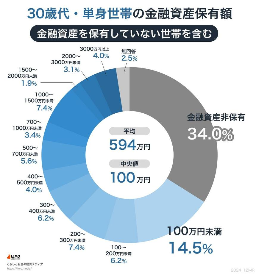 30歳代の貯蓄中央値