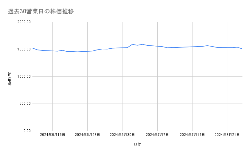 ゆうちょ銀行の株価推移(過去30営業日)