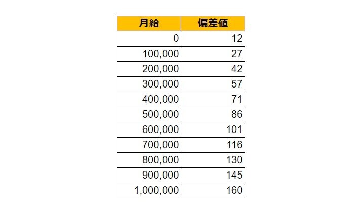 静岡県浜松市の月給偏差値表