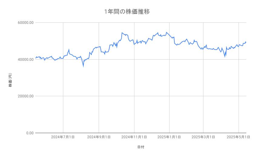 ファーストリテイリングの株価推移(1年間)