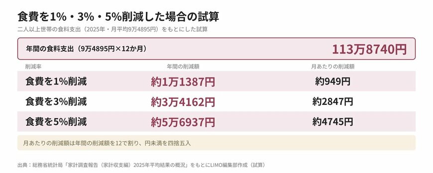 【図版4】食費を1%・3%・5%削減した場合の試算