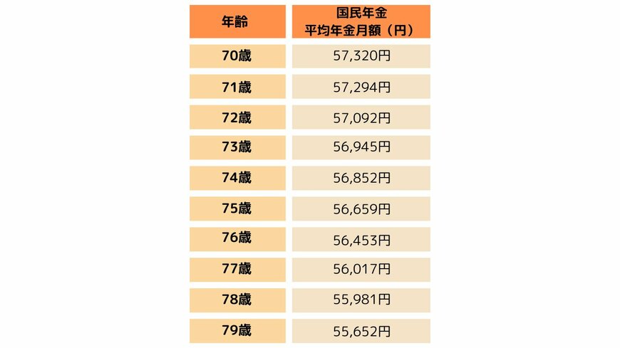 【一覧表】国民年金の平均年金月額