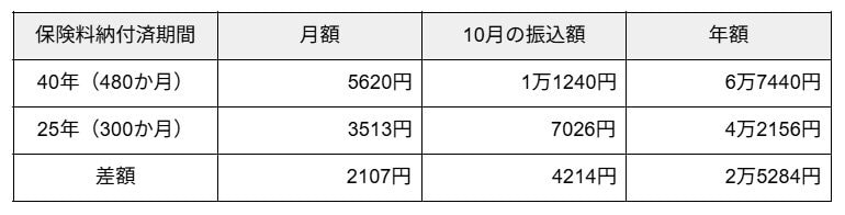 保険料を40年間・25年間納付した場合の年金生活者支援給付金の支給額比較