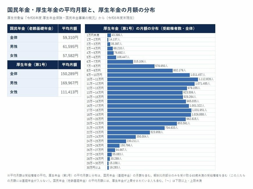 国民年金・厚生年金の平均月額と、厚生年金の月額の分布