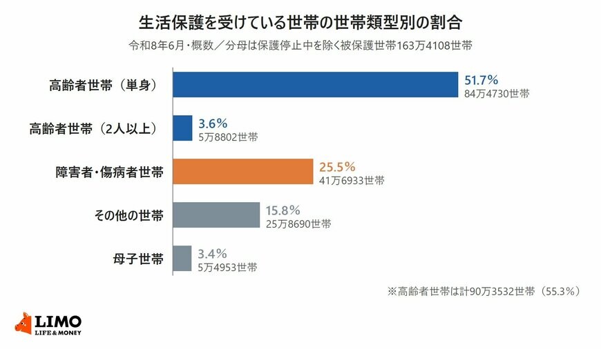 被保護者調査（令和8年6月分概数）による生活保護を受けている世帯の世帯類型別の割合を示した横棒グラフ。分母は保護停止中を除く163万4108世帯。高齢者世帯（単身）51.7％、高齢者世帯（2人以上）3.6％、障害者・傷病者世帯25.5％、その他の世帯15.8％、母子世帯3.4％