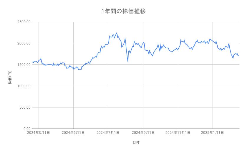TDKの株価推移(1年間)