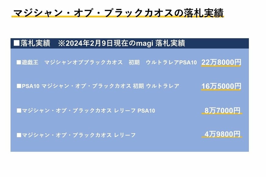 遊戯王 マジシャンオブブラックカオス 初期 ウルトラレアPSA10:22万8000円、PSA10 マジシャン・オブ・ブラックカオス 初期 ウルトラレア:16万5000円、マジシャン・オブ・ブラックカオス レリーフ PSA10:8万7000円 、マジシャン・オブ・ブラックカオス レリーフ:4万9800円