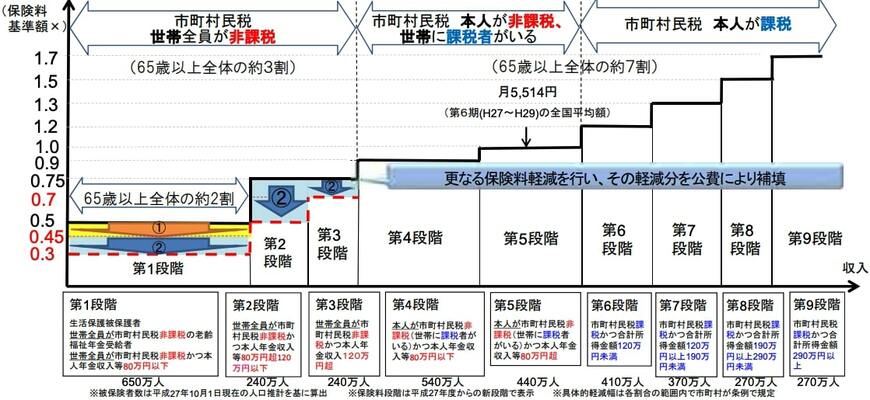 非課税世帯の人が納付する保険料