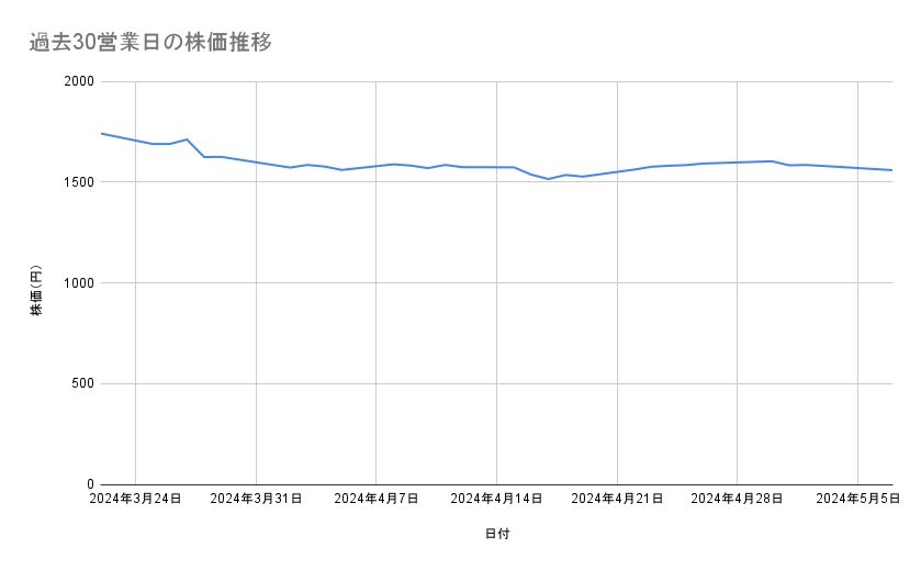 ゆうちょ銀行の株価推移(過去30営業日)