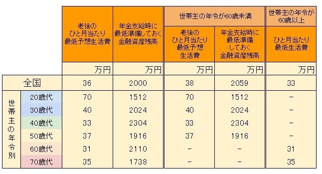 必要な老後資金