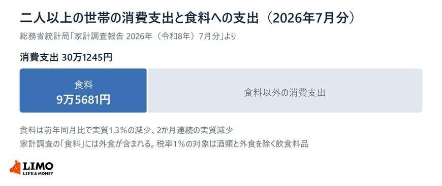 消費支出に占める食料への支出の大きさを示した図