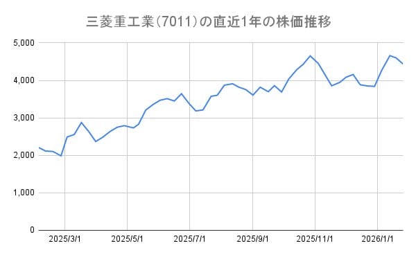 1年間の株価チャート
