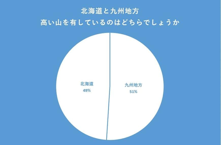 北海道と九州地方にある高い山のアンケート結果