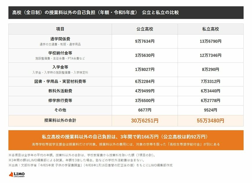 高校（全日制）の授業料以外の自己負担（年額・令和5年度）の公立と私立の比較。授業料以外の合計は公立高校が30万6251円、私立高校が55万3480円で、3年間にすると私立は約166万円、公立は約92万円。
