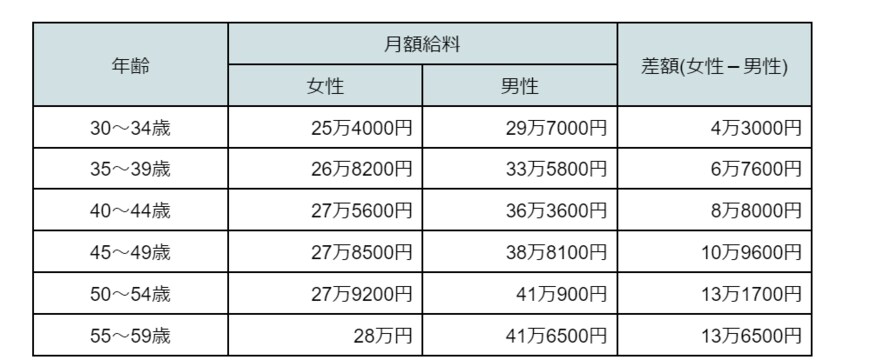 出所： 厚生労働省「令和4年賃金構造基本統計調査」をもとに筆者作成