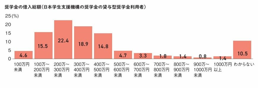 出所：中央労福協プレスリリース「高等教育費や奨学金負担に関するアンケート」