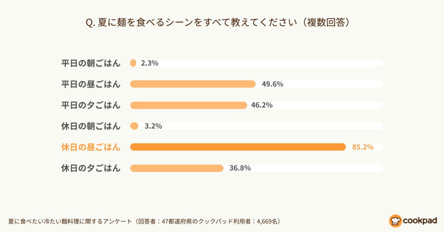 出典：クックパッド「夏に食べたい冷たい麺料理に関するアンケート」（2021年7月15日公表）