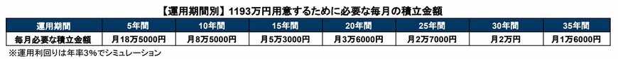 出所：金郵庁「つみたてシミュレーター」を基に筆者作成