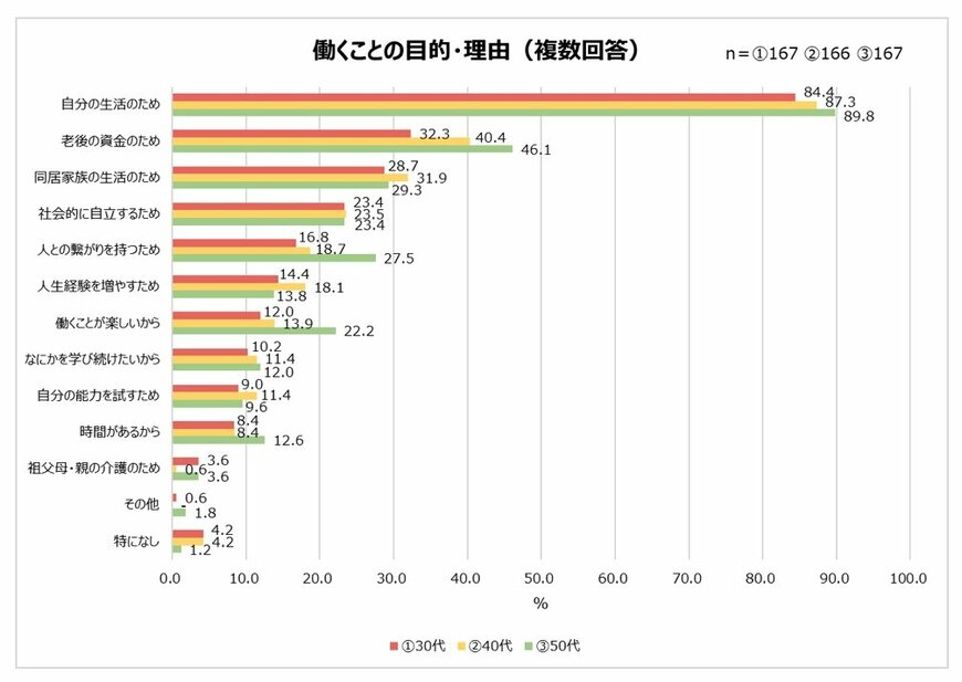 出所：アサヒグループ食品株式会社「30～50代女性、約半数が定年付近まで働きたい。生涯現役派は12.4％！働く目的「生活のため」「社会的自立」。一方で40代約6割、50代約7割が更年期障害を自覚。」