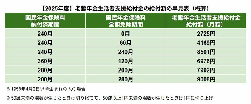 出所:日本年金機構「老齢(補足的老齢)年金生活者支援給付金の概要」を参考に試算しLIMO編集部作成