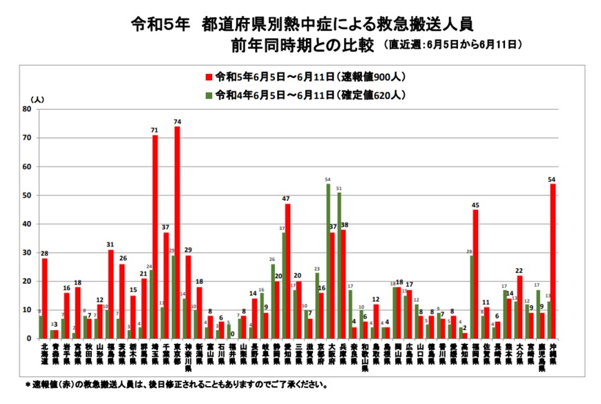 出所：総務省消防庁「熱中症情報」