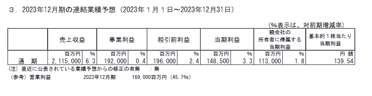 出所：キリンホールディングス株式会社「2023年12月期 第１四半期決算短信〔ＩＦＲＳ〕（連結）」