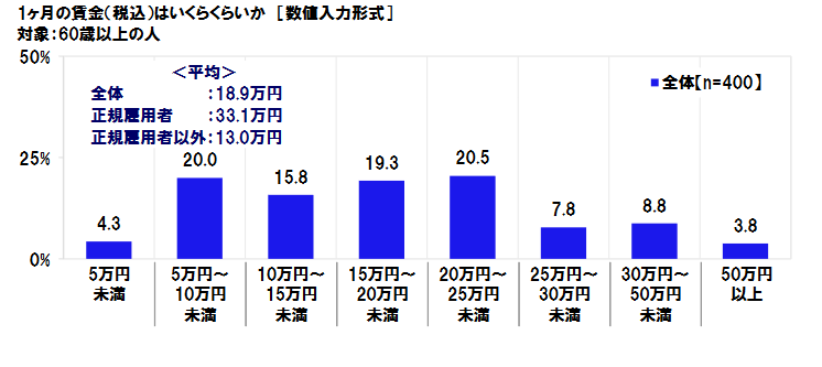 日本労働組合総連合会「高齢者雇用に関する調査2020」