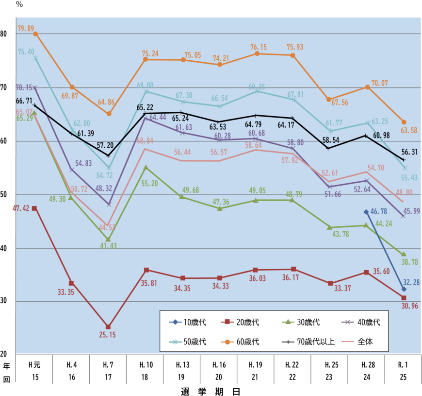 出典：総務省「参議院議員通常選挙の概要」