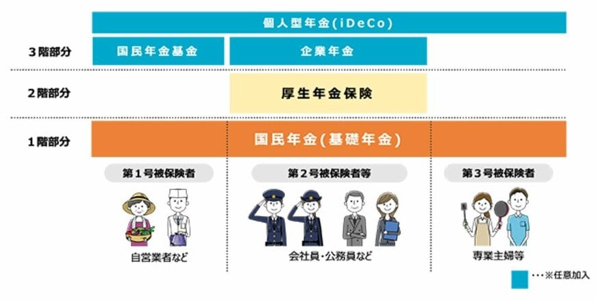 出所：厚生労働省「いっしょに検証！公的年金　公的年金の仕組み」