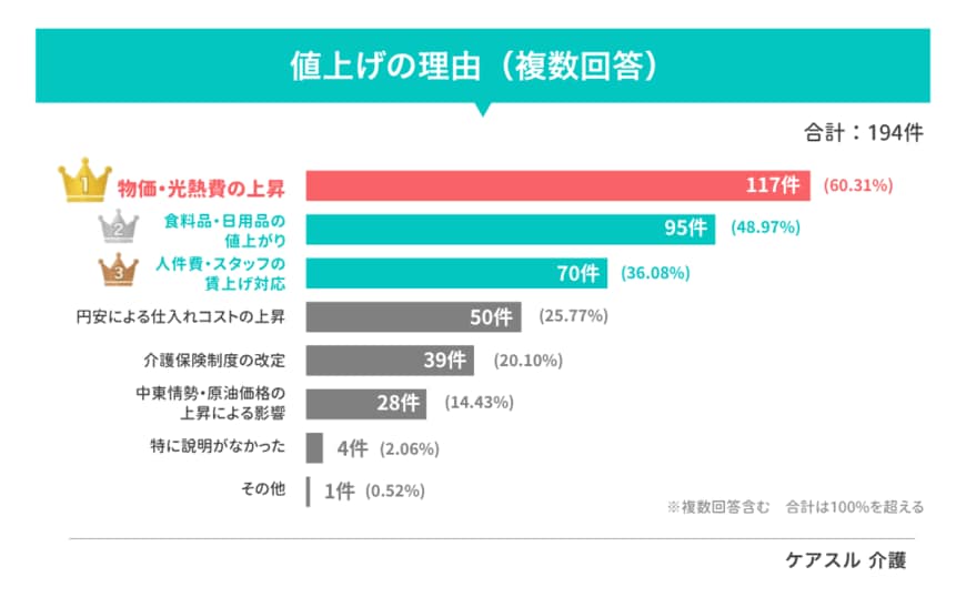 出所：株式会社Speee「介護施設の月額費用、4人に1人以上で『入居時より高くなった』」